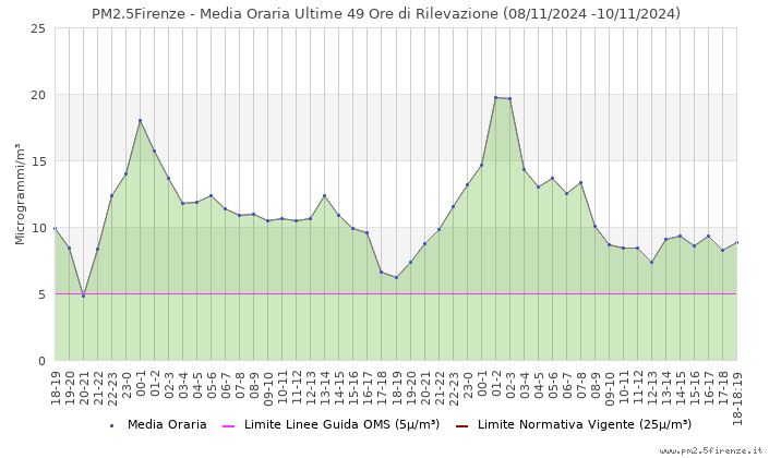 PM2.5 - Media oraria ultime 24 ore